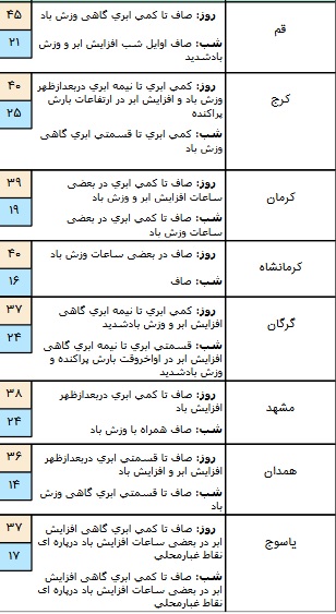 وزش باد شدید در برخی مناطق کشور/ آسمان تهران صاف است+ جدول
