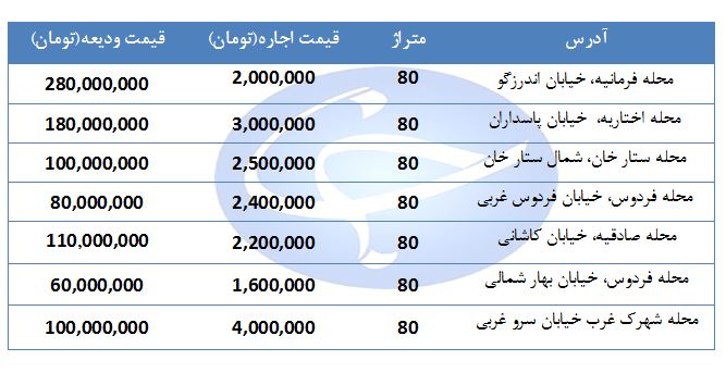 اجاره یک واحد مسکونی ۸۰ متری در مناطق مختلف تهران چقدر هزینه دارد؟ + قیمت