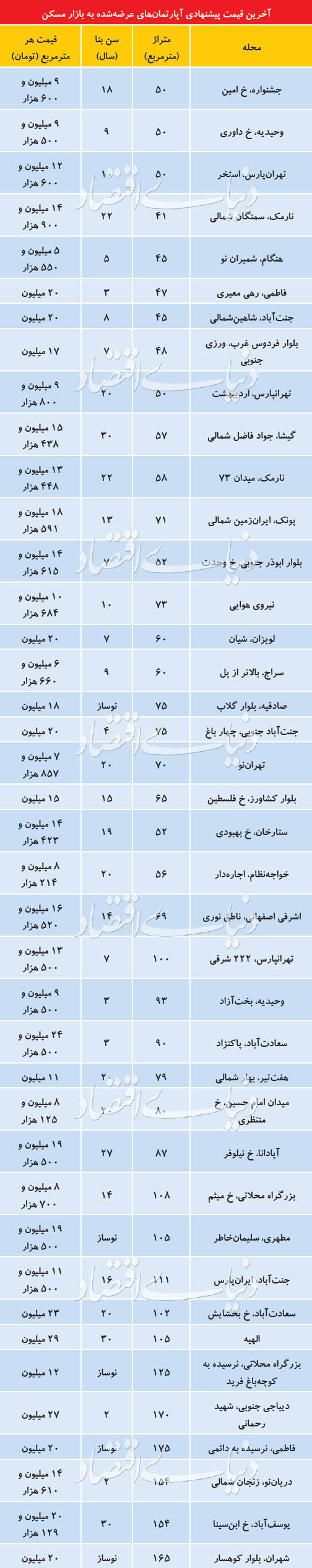 آخرین قیمت مسکن در مناطق مختلف تهران + جدول