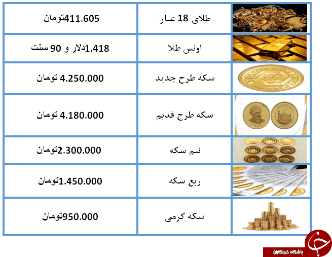 نرخ سکه و طلا در ۶ مرداد ۹۸ / قیمت هر گرم طلای ۱۸ عیار به ۴۱۱ هزار تومان رسید + جدول