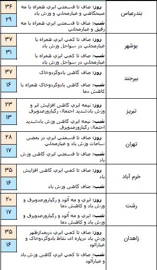 آسمان شمال کشور بارانی است / گرد و خاک مهمان استان‌های شرقی + جدول