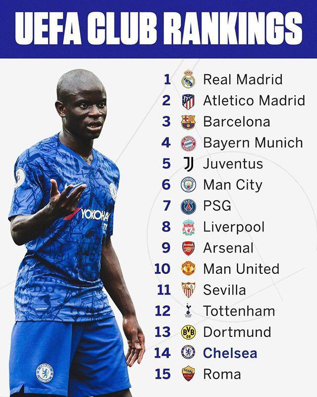 رئال مادرید در صدر برترین باشگاه‌های فوتبال اروپا