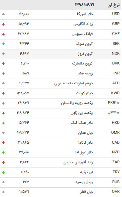 نرخ ۴۷ ارز بین بانکی در ۲۱ شهریور ۹۸ / قیمت ۹ ارز دولتی تغییری نکرد + جدول