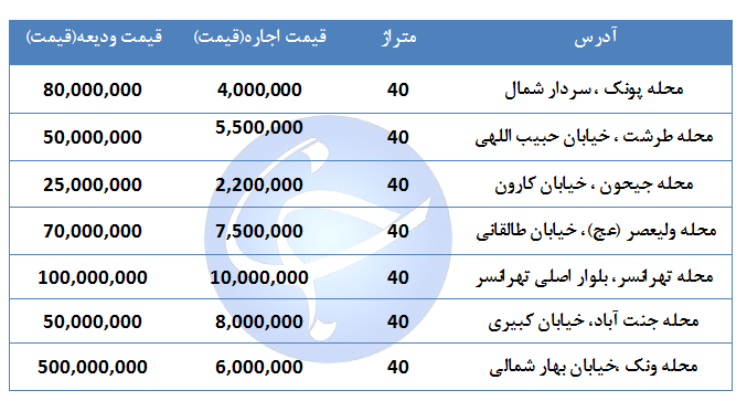 اجاره مغازه ۵۰ متری در مناطق مختلف تهران چقدر هزینه دارد؟