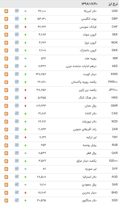 نرخ ۴۷ ارز بین بانکی در ۲۰ مهر ۹۸ /۲۳ ارز دولتی گران شد + جدول