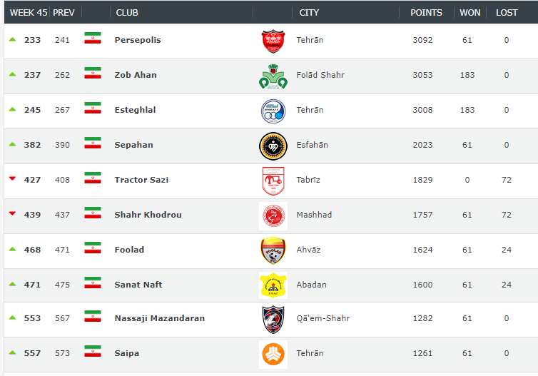 پرسپولیس و ذوب اهن همچنان در صدر برترین تیم‌های ایران