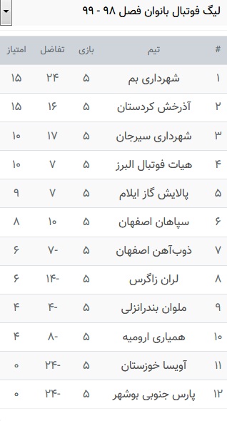 پارس جنوبی بوشهر مغلوب میزبان شمالی