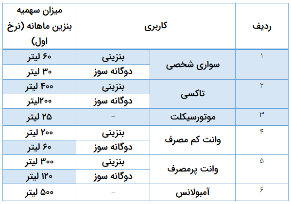 ۶۵ جایگاه عرضه بنزین استان بوشهر در حال خدمت رسانی به مردم هستند