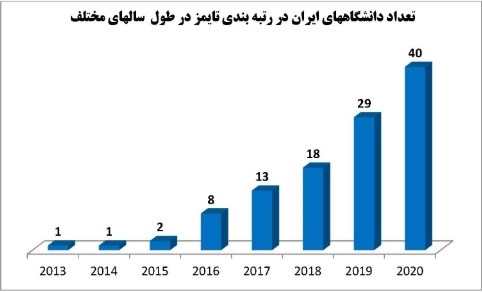 بررسی سیر تحول علمی ایران از دوران پهلوی تا به امروز