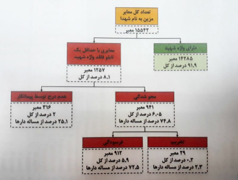 گزارش کمیته ویژه بررسی تابلو‌های مزین به نام شهدا/ «#شهید_زدایی» از کجا شکل گرفت؟