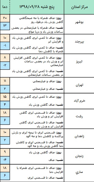 تکمیل/ وضعیت هوا در ۲۸ آذر/ آسمان تهران صاف است+ جدول