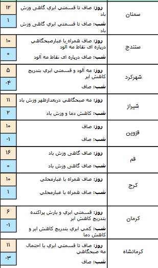 تکمیل/ وضعیت هوا در ۲۸ آذر/ آسمان تهران صاف است+ جدول