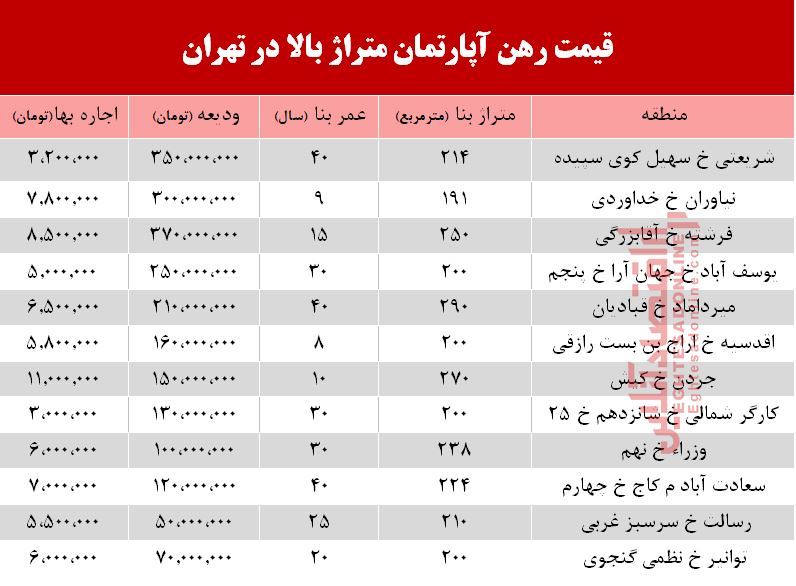 اجاره آپارتمان‌های بزرگ تهران چند؟