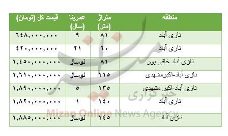 هزینه خرید مسکن در نازی آباد