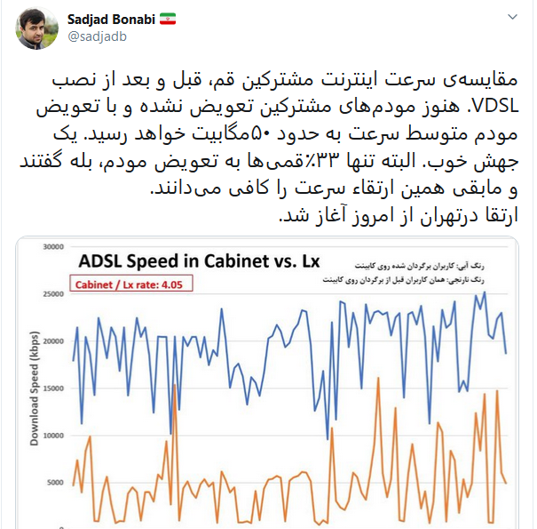 مقایسه‌ سرعت اینترنت مشترکین قم، قبل و بعد از نصب VDSL