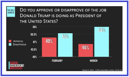 کرونا در آمریکا، کاهش محبوبیت ترامپ و نگرانی جمهوری‌خواهان در آستانه انتخابات ریاست‌جمهوری