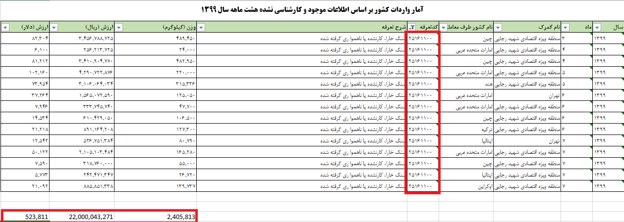 واردات غیر قانونی ۵۰۰ هزار دلار سنگ خارا از مبادی قانونی