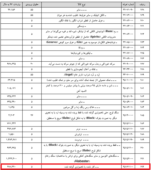 واردات غیر قانونی ۵۰۰ هزار دلار سنگ خارا از مبادی قانونی