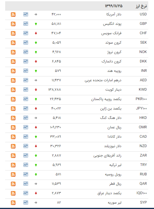 قیمت ارز بین بانکی در ۲۵ بهمن؛ پوند انگلیس افزایش یافت