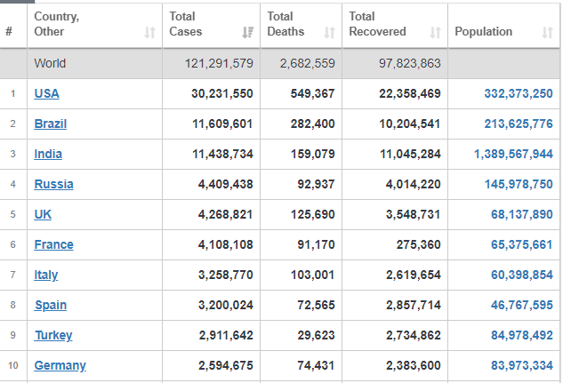 آخرین آمار شیوع کرونا در جهان+ جدول