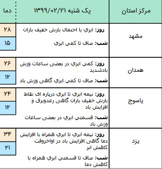 وضعیت آب و هوا در ۲۱ اردیبهشت؛ رگبار باران در دامنه‌های البرز و زاگرس