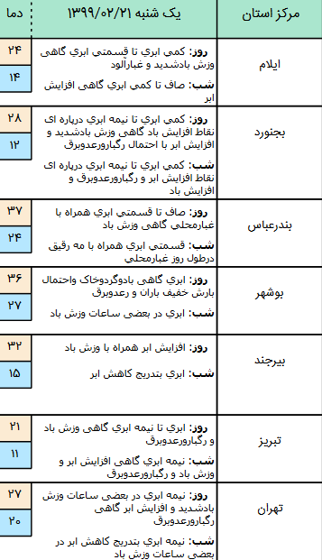 وضعیت آب و هوا در ۲۱ اردیبهشت؛ رگبار باران در دامنه‌های البرز و زاگرس
