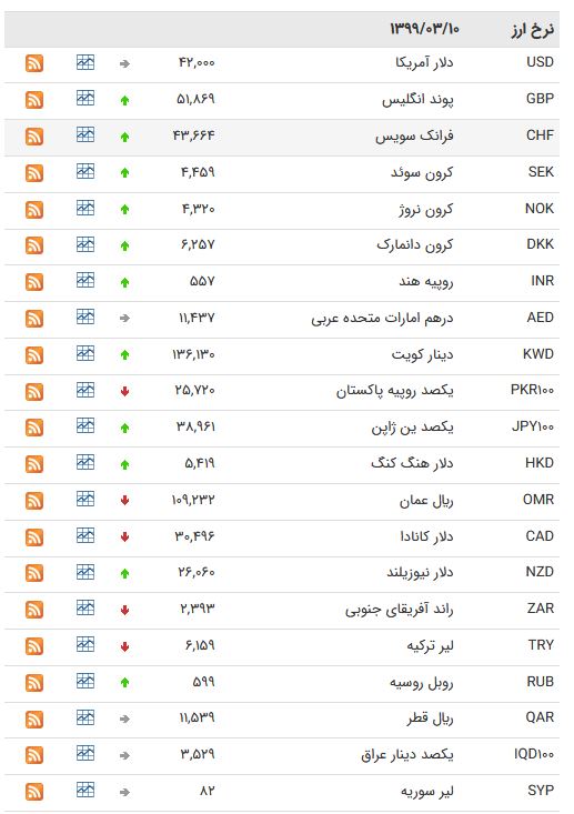 نرخ ارز بین بانکی در ۱۰ خرداد؛ قیمت دلار ثابت ماند