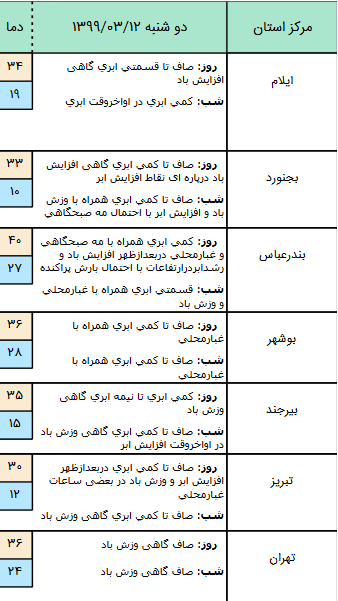 پیش بینی وضعیت آب و هوا در ۱۲ خرداد/ وقوع گردو خاک در استان های خوزستان و ایلام