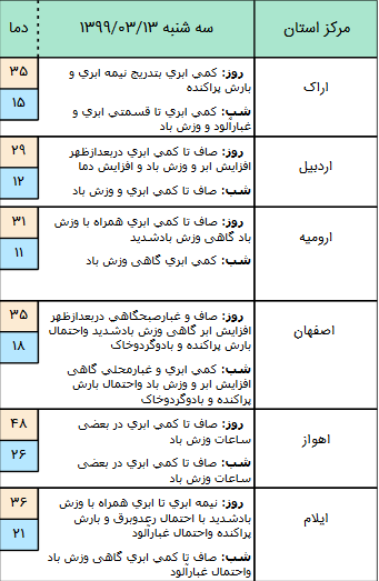 وضعیت آب و هوای کشور  در 13 خرداد