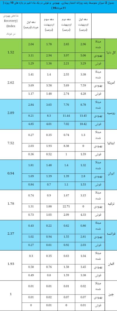گزارش سامانه نماگر کووید-۱۹ ISC در دنیا و ایران در ۱۰ روز اخیر