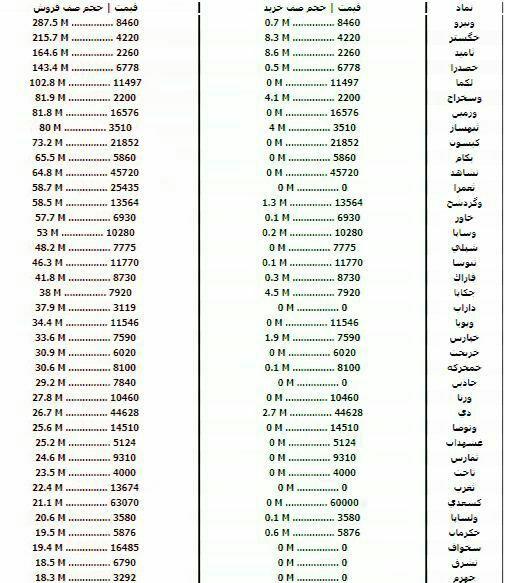 سنگین‌ترین صف‌های خرید و فروش سهام در ۱۲ مهر