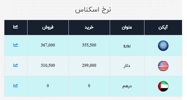 نرخ ارز آزاد در ۲۰ مهر؛ دلار وارد کانال ۳۱ هزار تومانی شد
