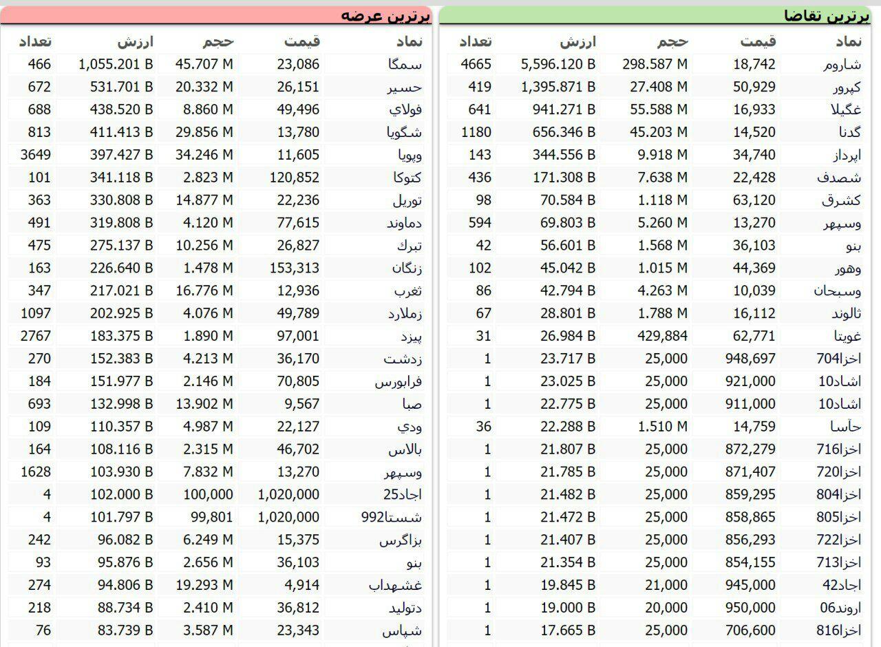 سنگین‌ترین صف‌های خرید و فروش سهام در ۲۸ مهر