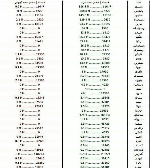 سنگین‌ترین صف‌های خرید و فروش سهام در هفتم مهر