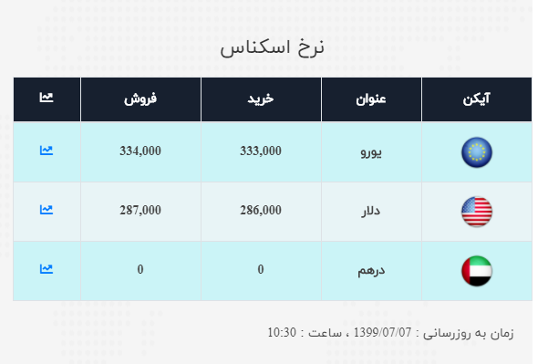نرخ ارز آزاد در هفتم مهر؛ دلار به قمیت ۲۸ هزار و ۷۰۰ تومان رسید
