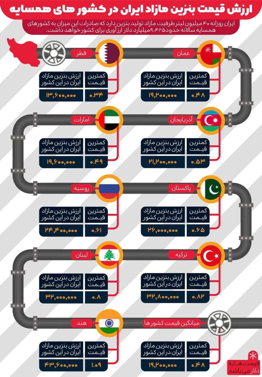 ارزش قیمت بنزین مازاد ایران در کشورهای همسایه +اینفوگرافی