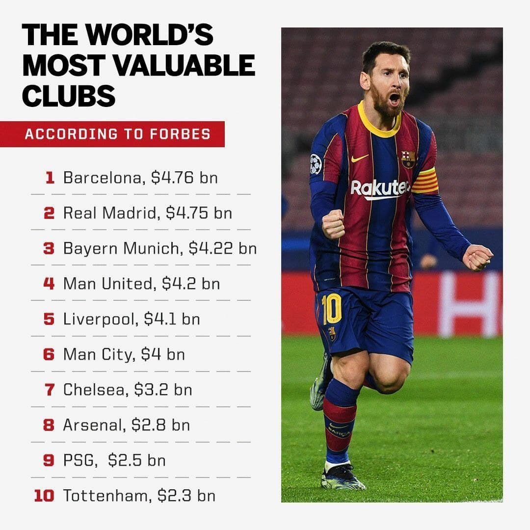 بارسلونا ارزشمند‌ترین باشگاه جهان