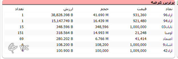 شاخص کل بورس ۳۰ هزار و ۵۴۰ واحد اُفت کرد