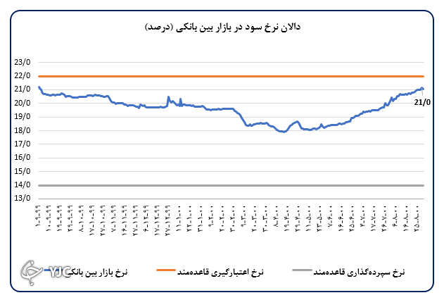 افزایش ۴۲ درصدی صادرات نسبت به دوره مشابه سال گذشته افزایش ۴۲ درصدی صادرات نسبت به دوره مشابه سال گذشته
