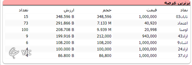 بازگشت روند صعودی به شاخص کل