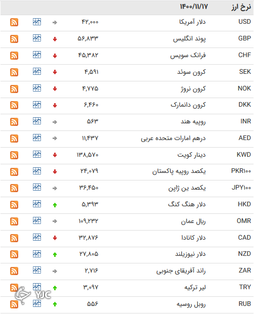 نرخ رسمی 46 ارز بین بانکی 