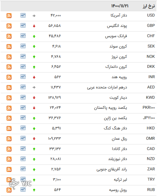 نرخ رسمی 46 ارز بین بانکی 