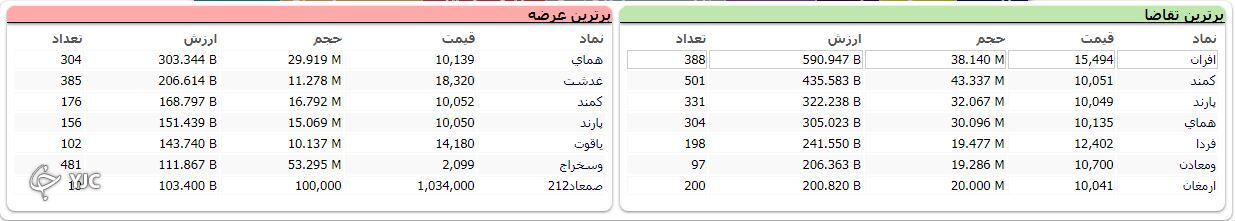 اُفت بیش از ۸ هزار و ۳۸ واحدی شاخص کل بورس