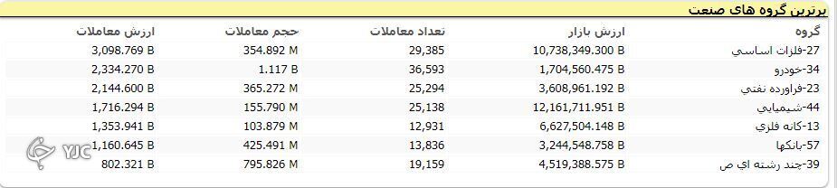 رشد ۲ هزار و ۶۲۴ واحدی شاخص کل بورس