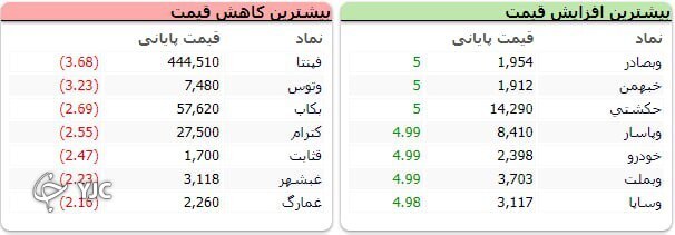 بیش از 22 هزار واحد رشد کرد