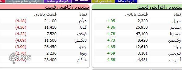 رشد ۳ هزار و ۲۱۱ واحدی شاخص کل بورس