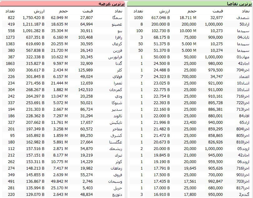 سنگین‌ترین صف‌های خرید و فروش سهام در ۱۹ اردیبهشت ماه