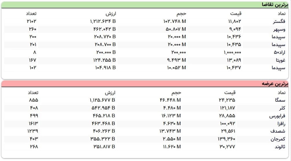 سنگین‌ترین صف‌های خرید و فروش سهام در ۱۷ خرداد