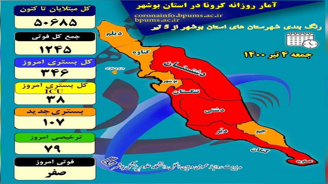 کرونا امروز در بوشهر قربانی نگرفت/ شناسایی ۳۸۸ بیمار جدید