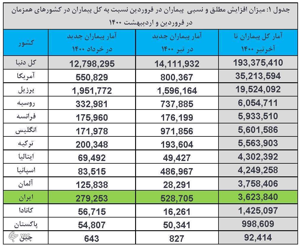 تداوم روند افزایشی فوتی‌های کرونا در کشور